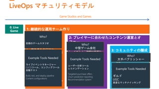 LiveOps マチュリティモデル
1: 継続的な運用チーム作り
2: プレイヤーに合わせたコンテンツ運営とオ
ファー
3: コミュニティの醸成
0. Live
Game
Game Studios and Games
Goals:
• 高性能なゲーム
• 長生きするゲーム
• フィードバックへの対応
Actions
• 継続的なバランス調整
• コンテンツの更新
• 継続的なバグ修正
Practitioners
• ライブコンテンツチーム
Goals:
• プレイヤー体験の最適化
• 売り上げUP＆リスク低下
Actions
• セグメンテーション
• ターゲット（へのオ
ファー）
• チャーン分析
Practitioners
• データ分析
• プロダクトマネージャー
Goals:
• ブランドとロイヤリティ最
大化
• 継続的な成長
Actions
• ソーシャル機能
• コミュニティイベント
Practitioners
• コミュニティチーム
• カスタマーサポート
• マーケティング
Who?
初期のゲームスタジオ
Example Tools Needed
ライブイベントマネージャー
CI/CDツール、コンフィグツール
自動テスト
Build, test, and deploy pipeline
Content configurations
Who?
中堅ゲーム会社
Example Tools Needed
ユーザー分析ツール
レコメンデーション
Targeted purchase offers
Churn prediction reporting
Recommendation system
Who?
大手パブリッシャー
Example Tools Needed
ギルド
UGC
高度なマッチメイッキング
 