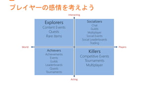 プレイヤーの感情を考えよう
Socializers
Chat
Guilds
Multiplayer
Social Events
Social Leaderboards
Trading
Killers
Competitive Events
Tournaments
Multiplayer
Achievers
Achievements
Events
Guilds
Leaderboards
Quests
Tournaments
Explorers
Content Events
Quests
Rare items
 