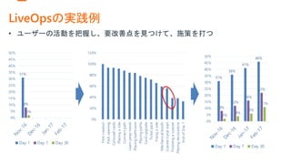 LiveOpsの実践例
• ユーザーの活動を把握し、要改善点を見つけて、施策を打つ
31%
8%
2%
0%
5%
10%
15%
20%
25%
30%
35%
40%
45%
50%
N
o
v
-
1
6
D
e
c
-
1
6
J
a
n
-
1
7
F
e
b
-
1
7
Day 1 Day 7 Day 30
0%
20%
40%
60%
80%
100%
120%
Park
creation
Pack
opening
Carousel
cards
Placing
a
ride
Connect
path
Learn
peep
needs
Placing
bathroom
Placing
paths
Card
upgrade
Ticket
pack
Fixing
a
ride
Mechanical
booth
Coaster
turial
start
Finishing
a
coaster
Placing
decorations
End
of
Day
1
31%
36%
41%
46%
8%
12%
16%
22%
2%
4%
6%
11%
0%
5%
10%
15%
20%
25%
30%
35%
40%
45%
50%
N
o
v
-
1
6
D
e
c
-
1
6
J
a
n
-
1
7
F
e
b
-
1
7
Day 1 Day 7 Day 30
 