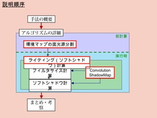 Imagire Day
説明順序
まとめ・考
察
環境マップの面光源分割
前計算
実行時
アルゴリズムの詳細
フィルタサイズ計
算
ソフトシャドウ計
算
Convolution
ShadowMap
ライティング（ソフトシャド
ウ）計算
手法の概要
 