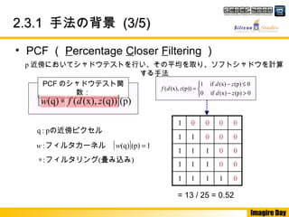 Imagire Day
2.3.12.3.1 手法の背景手法の背景 (3/5)(3/5)
• PCF （ Percentage Closer Filtering ）
p 近傍においてシャドウテストを行い、その平均を取り、ソフトシャドウを計算
する手法
= 13 / 25 = 0.52
の近傍ピクセルp:q
フィルタカーネル:w
)(: 畳み込みフィルタリング∗
PCF のシャドウテスト関
数： 


>−
≤−
=
0(p)(x)if0
0(p)(x)if1
(p))(x),(
zd
zd
zdf
　　
　　
[ ](p)(q))(x),((q) zdfw ∗
[ ] 1(p)(q) =w
 