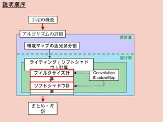 Imagire Day
説明順序
まとめ・考
察
環境マップの面光源分割
前計算
実行時
アルゴリズムの詳細
フィルタサイズ計
算
ソフトシャドウ計
算
Convolution
ShadowMap
ライティング（ソフトシャド
ウ）計算
手法の概要
 