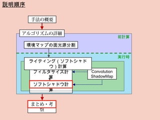 Imagire Day
説明順序
まとめ・考
察
環境マップの面光源分割
前計算
実行時
アルゴリズムの詳細
フィルタサイズ計
算
ソフトシャドウ計
算
Convolution
ShadowMap
ライティング（ソフトシャド
ウ）計算
手法の概要
 