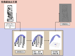 Imagire Day
特徴線抽出手順
特徴線抽出ガウシアン
フィルタリン
グ
放物面近似 色の補正
係数計算
頂点・曲率・
曲線方向計算
 