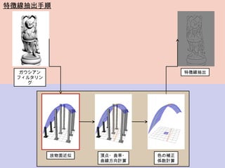 Imagire Day
特徴線抽出手順
特徴線抽出ガウシアン
フィルタリン
グ
放物面近似 色の補正
係数計算
頂点・曲率・
曲線方向計算
 