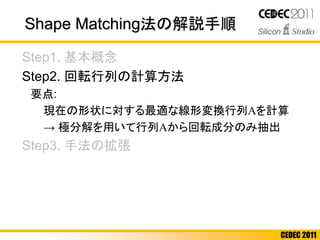 CEDEC 2011
Step1. 基本概念
Step2. 回転行列の計算方法
要点:
現在の形状に対する最適な線形変換行列Aを計算
→ 極分解を用いて行列Aから回転成分のみ抽出
Step3. 手法の拡張
Shape Matching法の解説手順
 