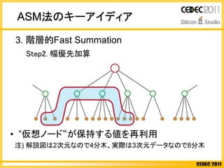 CEDEC 2011
ASM法のキーアイディア
3. 階層的Fast Summation
• ”仮想ノード“が保持する値を再利用
注) 解説図は2次元なので4分木、実際は3次元データなので8分木
Step2. 幅優先加算
 