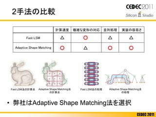 CEDEC 2011
• 弊社はAdaptive Shape Matching法を選択
2手法の比較
計算速度 複雑な変形の対応 並列処理 実装の容易さ
Fast LSM
Adaptive Shape Matching
△
○
○
△
△
○
△
○
Fast LSM法の計算点 Adaptive Shape Matching法
の計算点
Fast LSM法の処理 Adaptive Shape Matching法
の処理
 