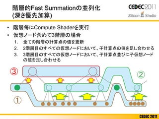 CEDEC 2011
階層的Fast Summationの並列化
(深さ優先加算)
• 階層毎にCompute Shaderを実行
• 仮想ノード含めて3階層の場合
1. 全ての階層の計算点の値を更新
2. 2階層目のすべての仮想ノードにおいて、子計算点の値を足し合わせる
3. 3階層目のすべての仮想ノードにおいて、子計算点並びに子仮想ノード
の値を足し合わせる
①
②③
 