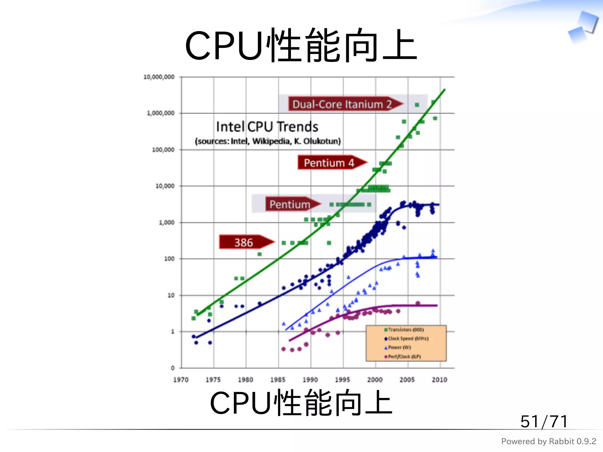 CPU性能向上




CPU性能向上       51/71
          Powered by Rabbit 0.9.2
 