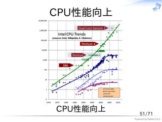 CPU性能向上




CPU性能向上       51/71
          Powered by Rabbit 0.9.2
 