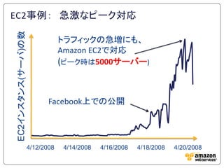 EC2事例： 急激なピーク対応
EC2インスタンス(サーバ)の数

                               トラフィックの急増にも、
                               Amazon EC2で対応
                               (ピーク時は5000サーバー)


                          Facebook上での公開




                   4/12/2008   4/14/2008   4/16/2008   4/18/2008   4/20/2008
 