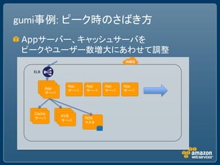 gumi事例: ピーク時のさばき方
 Appサーバー、キャッシュサーバを
 ピークやユーザー数増大にあわせて調整

  ELB


        App
         App      App   App   App   App
        サーバ
          App
         サーバ      サーバ   サーバ   サーバ   サーバ
          サーバ




  Cache         KVS
                 KVS
  サーバ           サーバ     RDS
                 サーバ
                        マスタ
 