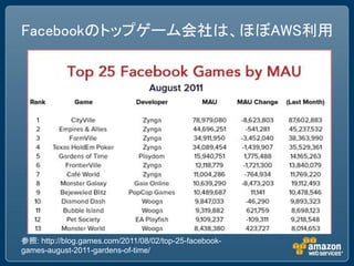 Facebookのトップゲーム会社は、ほぼAWS利用




参照: http://blog.games.com/2011/08/02/top-25-facebook-
games-august-2011-gardens-of-time/
 