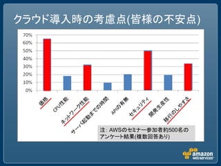 クラウド導入時の考慮点(皆様の不安点)




        注： AWSのセミナー参加者約500名の
        アンケート結果(複数回答あり)
 