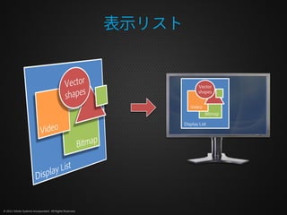 表示リスト


                                                                         Vector
                                                                         shapes


                                                                     Video
                                                                             Bitmap

                                                                  Display List




© 2012 Adobe Systems Incorporated. All Rights Reserved.
 