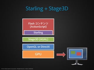 Starling + Stage3D

                                                               Flash コンテンツ
                                                                (ActionScript)

                                                                              Starling

                                                               Stage3D (AGAL)

                                                            OpenGL or DirectX

                                                                               GPU



© 2012 Adobe Systems Incorporated. All Rights Reserved. Adobe Confidential.
 