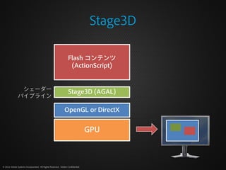 Stage3D

                                                               Flash コンテンツ
                                                                (ActionScript)


               シェーダー
                                                               Stage3D (AGAL)
              パイプライン

                                                            OpenGL or DirectX


                                                                              GPU



© 2012 Adobe Systems Incorporated. All Rights Reserved. Adobe Confidential.
 