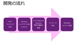 Unity
コンテンツ
作成
Windows
ストアアプリ用
にビルド
アプリの仕上げ
Windows
固有の機能の
実装
パッケージ
作成
Windows
ストアへ申請
 