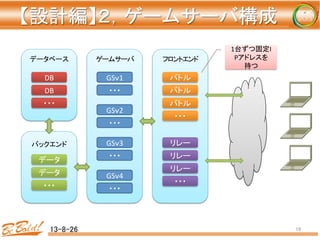 【設計編】２，ゲームサーバ構成 
	
13-8-26	
 19	
バトル	
バトル	
バトル	
・・・	
リレー	
リレー	
リレー	
・・・	
GSｖ1	
・・・	
GSｖ2	
・・・	
GSｖ3	
・・・	
GSｖ4	
・・・	
DB	
DB	
・・・	
データ	
データ	
・・・	
データベース	
バックエンド	
ゲームサーバ	
 フロントエンド	
1台ずつ固定I
Pアドレスを
持つ	
 