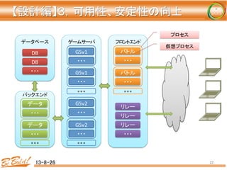 13-8-26	
 22	
バトル	
・・・	
バトル	
・・・	
リレー	
リレー	
リレー	
・・・	
GSｖ1	
・・・	
GSｖ1	
・・・	
GSｖ2	
・・・	
GSｖ2	
・・・	
DB	
DB	
・・・	
データ	
・・・	
データベース	
バックエンド	
ゲームサーバ	
 フロントエンド	
データ	
・・・	
プロセス	
仮想プロセス	
【設計編】３，可用性、安定性の向上 
	
 