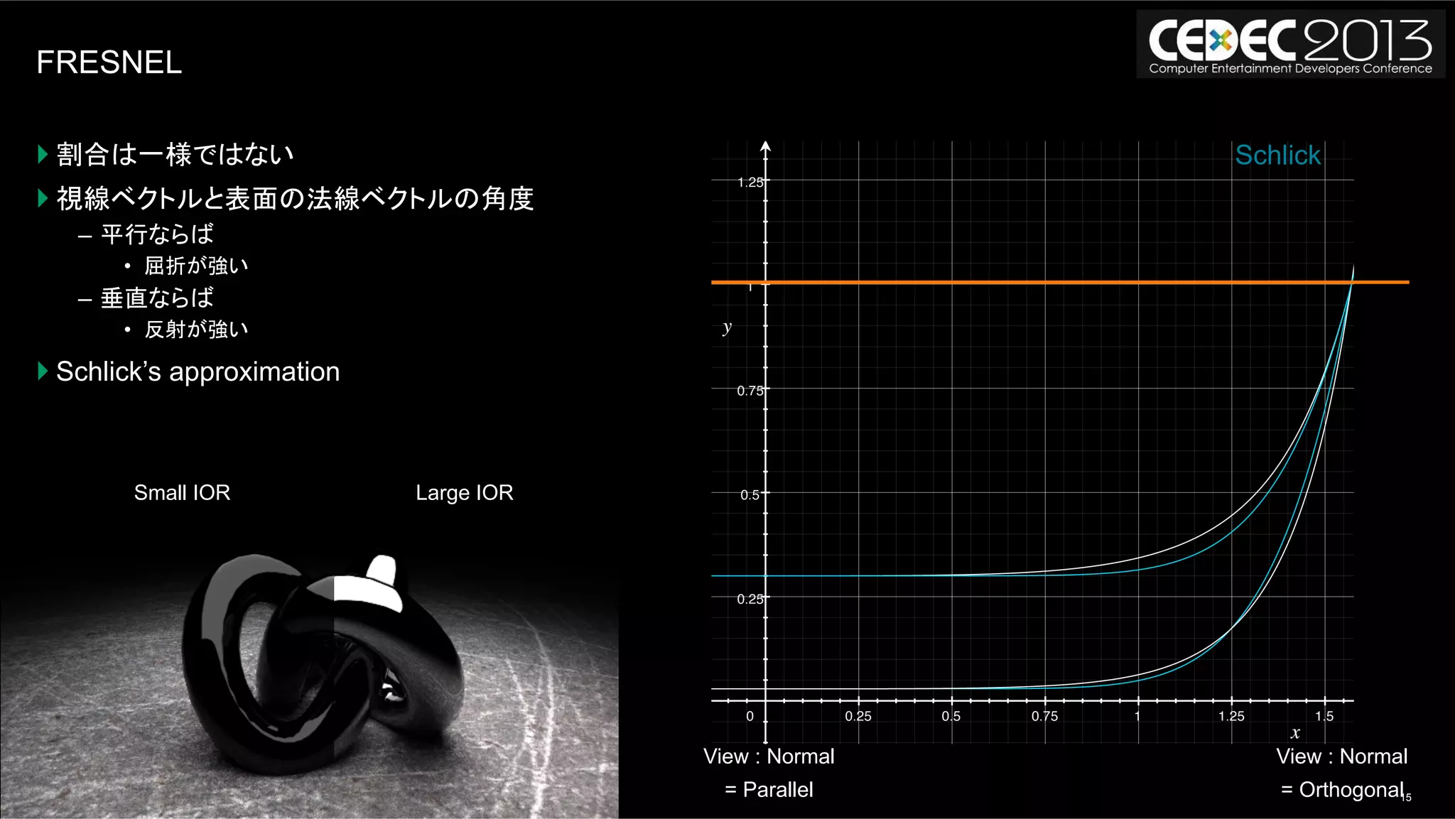 15モンテカルロレイトレーシングの基礎からOpenCLによる実装まで | AUG, 2013
FRESNEL
} 割合は一様ではない
} 視線ベクトルと表面の法線ベクトルの角度
–  平行ならば
•  屈折が強い
–  垂直ならば
•  反射が強い
} Schlick’s approximation
Schlick
View : Normal
= Orthogonal
View : Normal
= Parallel
　Small IOR 　Large IOR
 