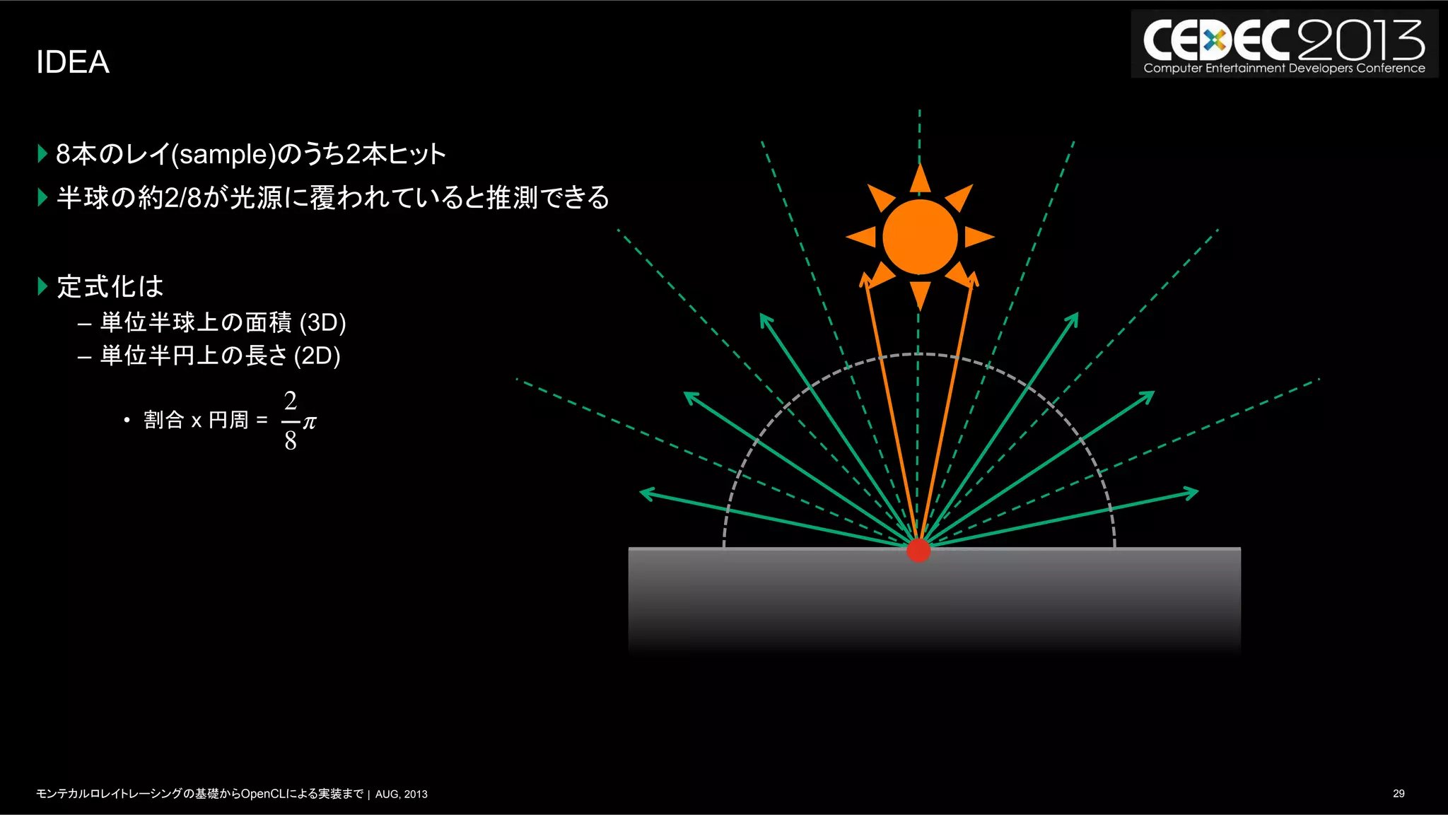 29モンテカルロレイトレーシングの基礎からOpenCLによる実装まで | AUG, 2013
IDEA
} 8本のレイ(sample)のうち2本ヒット
} 半球の約2/8が光源に覆われていると推測できる
} 定式化は
–  単位半球上の面積 (3D)
–  単位半円上の長さ (2D)
•  割合 x 円周 =
2
8
π
 