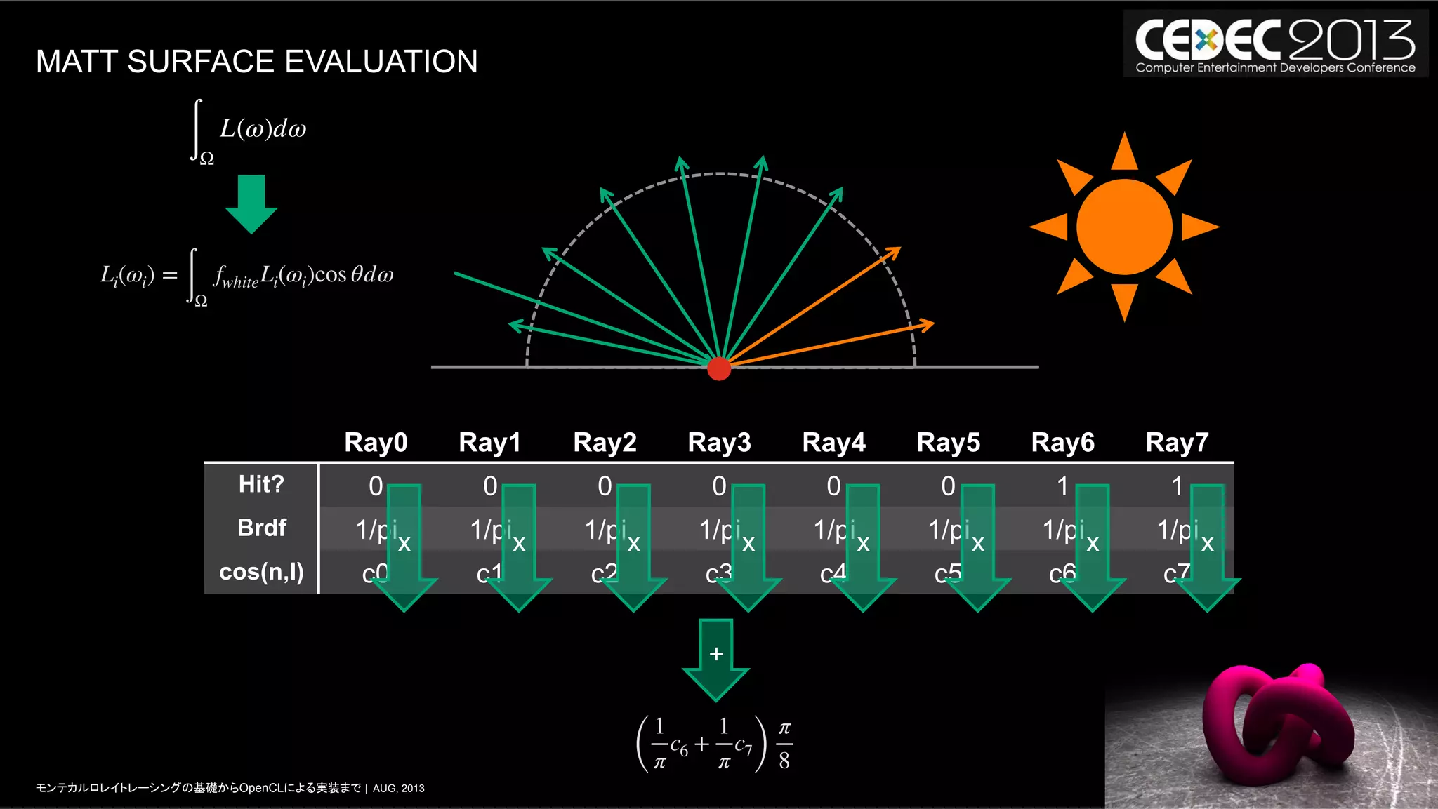 34モンテカルロレイトレーシングの基礎からOpenCLによる実装まで | AUG, 2013
MATT SURFACE EVALUATION
Ray0 Ray1 Ray2 Ray3 Ray4 Ray5 Ray6 Ray7
Hit? 0 0 0 0 0 0 1 1
Brdf 1/pi 1/pi 1/pi 1/pi 1/pi 1/pi 1/pi 1/pi
cos(n,l) c0 c1 c2 c3 c4 c5 c6 c7
Li(ωi) =
∫Ω
fwhiteLi(ωi)cos θdω
(
1
π
c6 +
1
π
c7)
π
8
∫Ω
L(ω)dω
+
x x x x x x x x
 