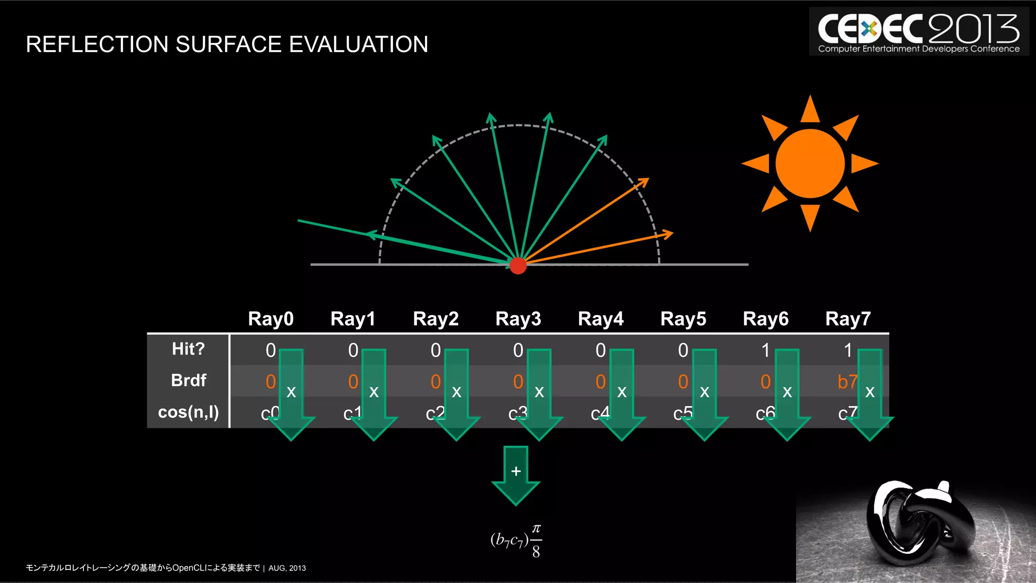 36モンテカルロレイトレーシングの基礎からOpenCLによる実装まで | AUG, 2013
REFLECTION SURFACE EVALUATION
Ray0 Ray1 Ray2 Ray3 Ray4 Ray5 Ray6 Ray7
Hit? 0 0 0 0 0 0 1 1
Brdf 0 0 0 0 0 0 0 b7
cos(n,l) c0 c1 c2 c3 c4 c5 c6 c7
(b7c7)
π
8
+
x x x x x x x x
 