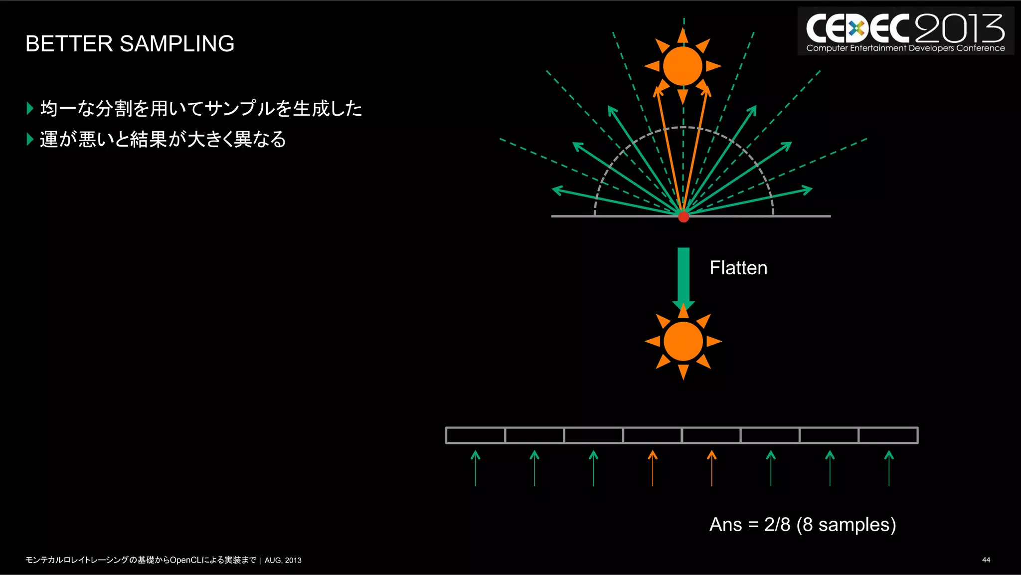 44モンテカルロレイトレーシングの基礎からOpenCLによる実装まで | AUG, 2013
BETTER SAMPLING
} 均一な分割を用いてサンプルを生成した
} 運が悪いと結果が大きく異なる
Flatten
Ans = 2/8 (8 samples)
 