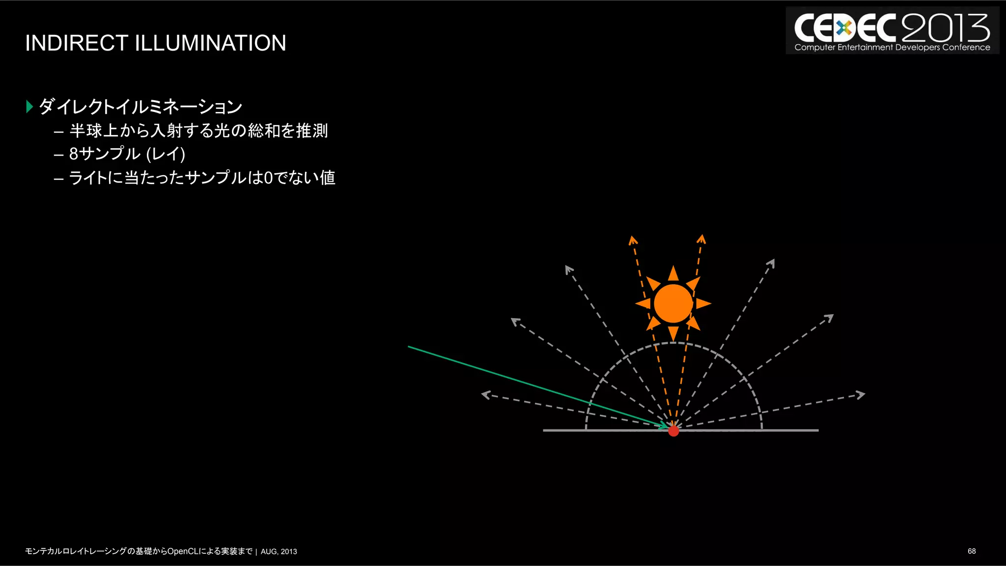 68モンテカルロレイトレーシングの基礎からOpenCLによる実装まで | AUG, 2013
INDIRECT ILLUMINATION
} ダイレクトイルミネーション
–  半球上から入射する光の総和を推測
–  8サンプル (レイ)
–  ライトに当たったサンプルは0でない値
 