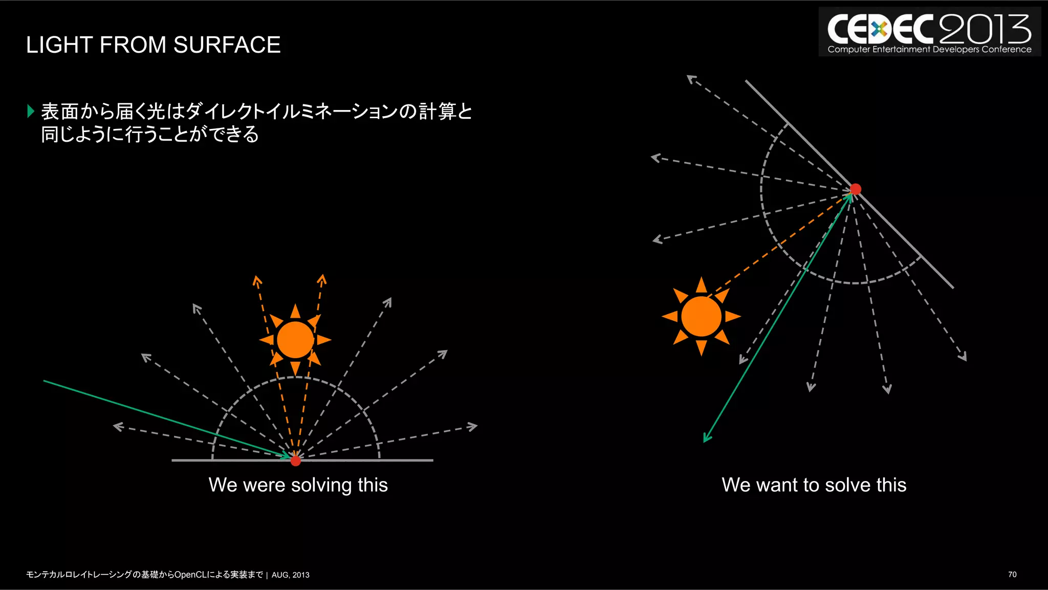 70モンテカルロレイトレーシングの基礎からOpenCLによる実装まで | AUG, 2013
LIGHT FROM SURFACE
} 表面から届く光はダイレクトイルミネーションの計算と
同じように行うことができる
We were solving this We want to solve this
 