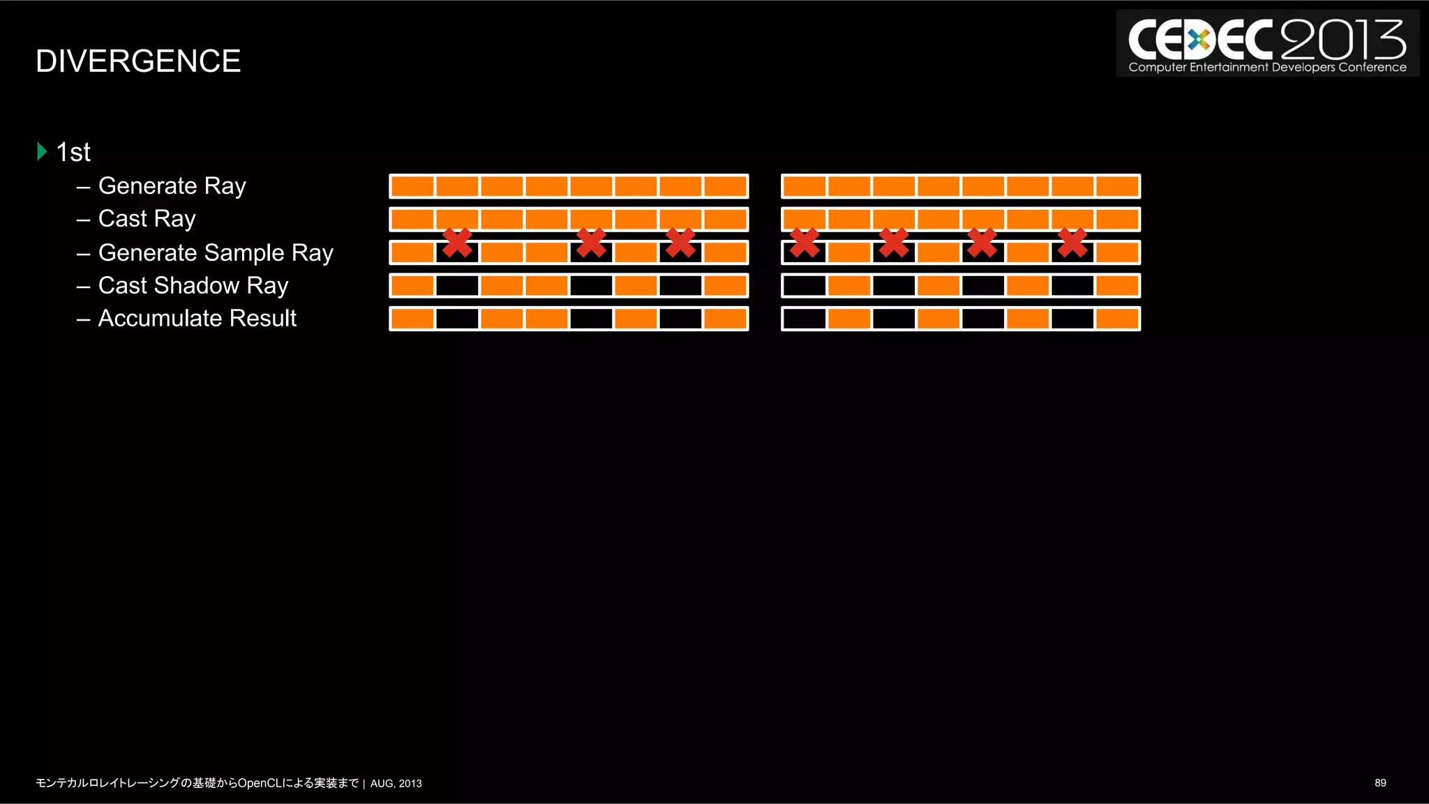 89モンテカルロレイトレーシングの基礎からOpenCLによる実装まで | AUG, 2013
DIVERGENCE
} 1st
–  Generate Ray
–  Cast Ray
–  Generate Sample Ray
–  Cast Shadow Ray
–  Accumulate Result
 