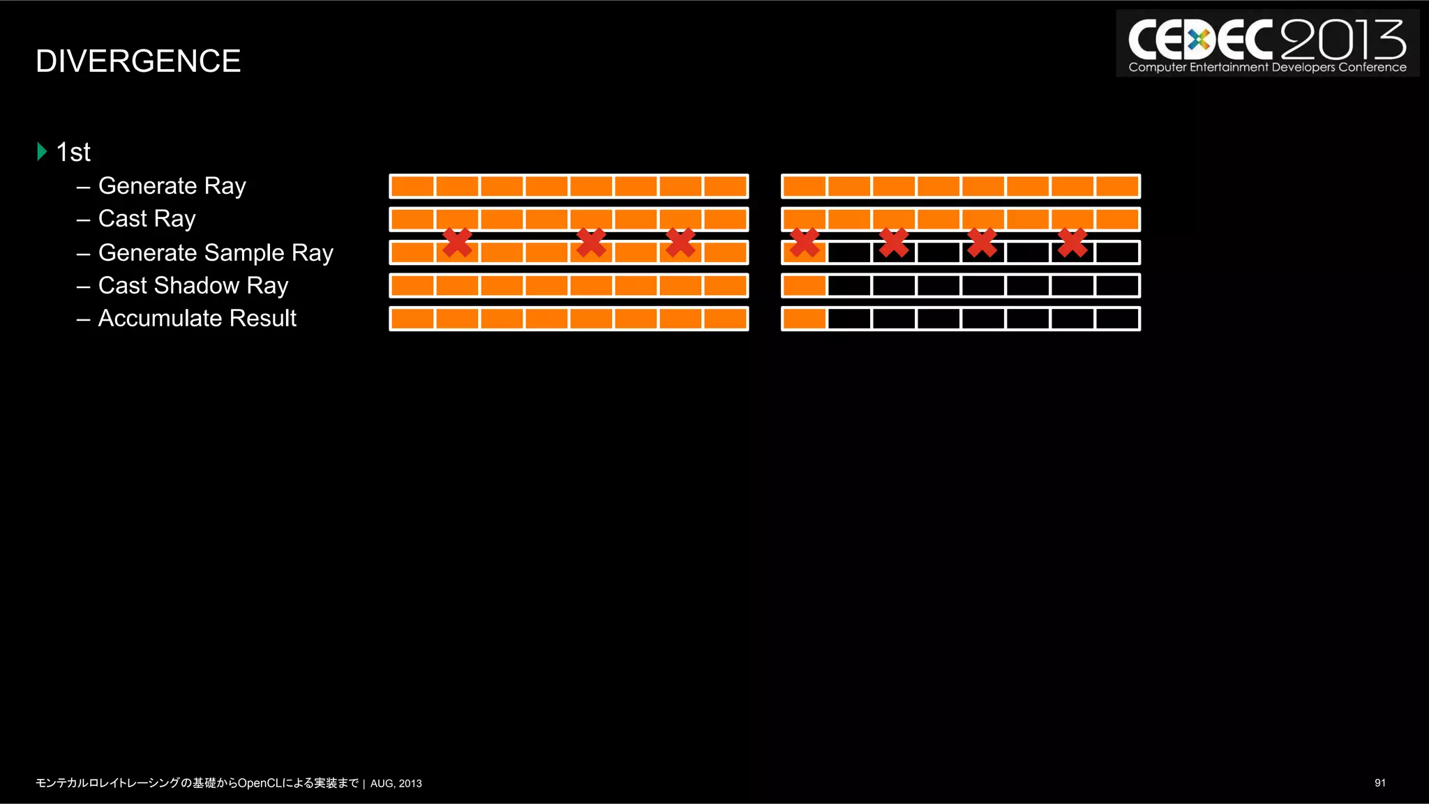 91モンテカルロレイトレーシングの基礎からOpenCLによる実装まで | AUG, 2013
DIVERGENCE
} 1st
–  Generate Ray
–  Cast Ray
–  Generate Sample Ray
–  Cast Shadow Ray
–  Accumulate Result
 