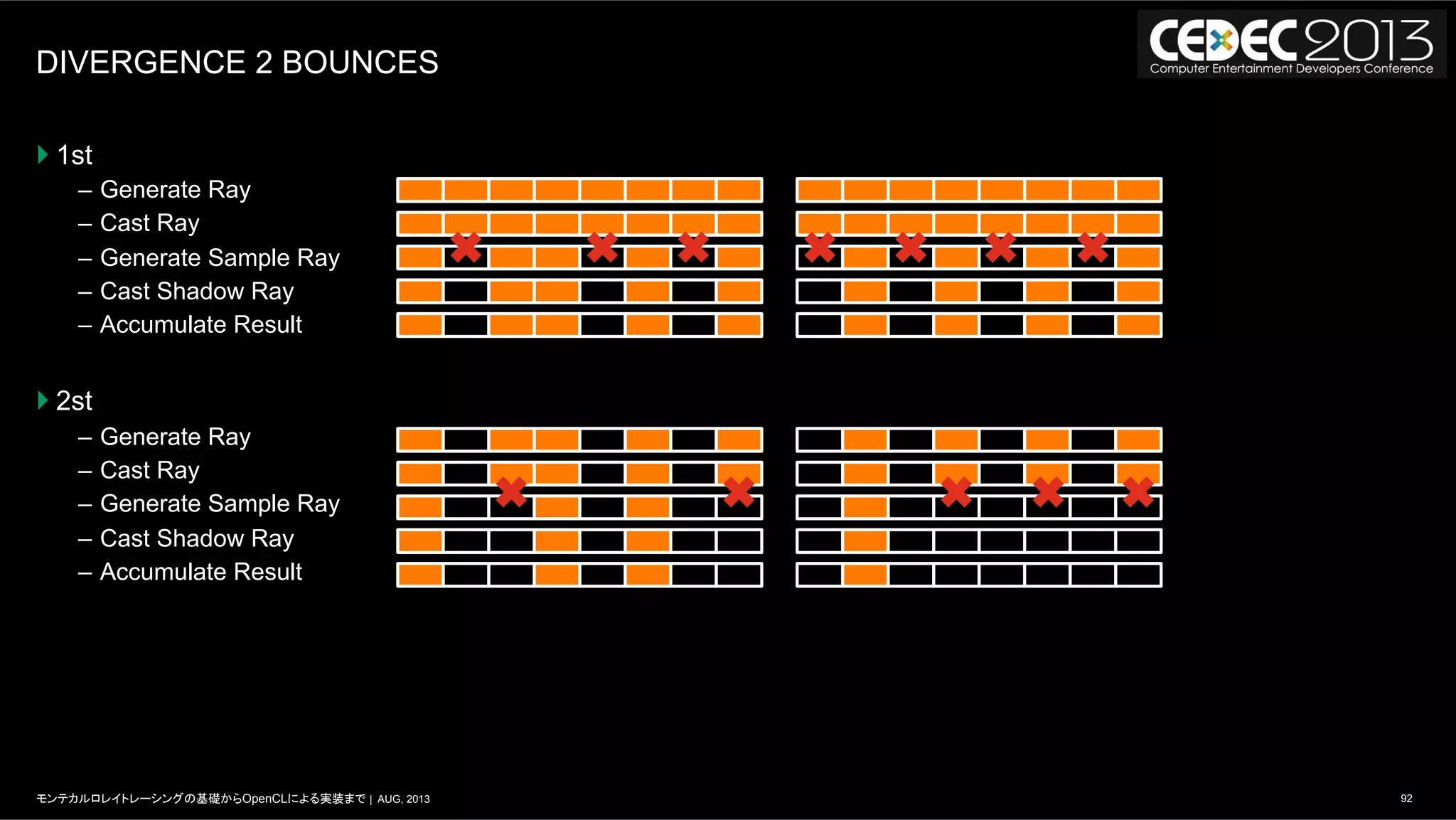 92モンテカルロレイトレーシングの基礎からOpenCLによる実装まで | AUG, 2013
DIVERGENCE 2 BOUNCES
} 1st
–  Generate Ray
–  Cast Ray
–  Generate Sample Ray
–  Cast Shadow Ray
–  Accumulate Result
} 2st
–  Generate Ray
–  Cast Ray
–  Generate Sample Ray
–  Cast Shadow Ray
–  Accumulate Result
 