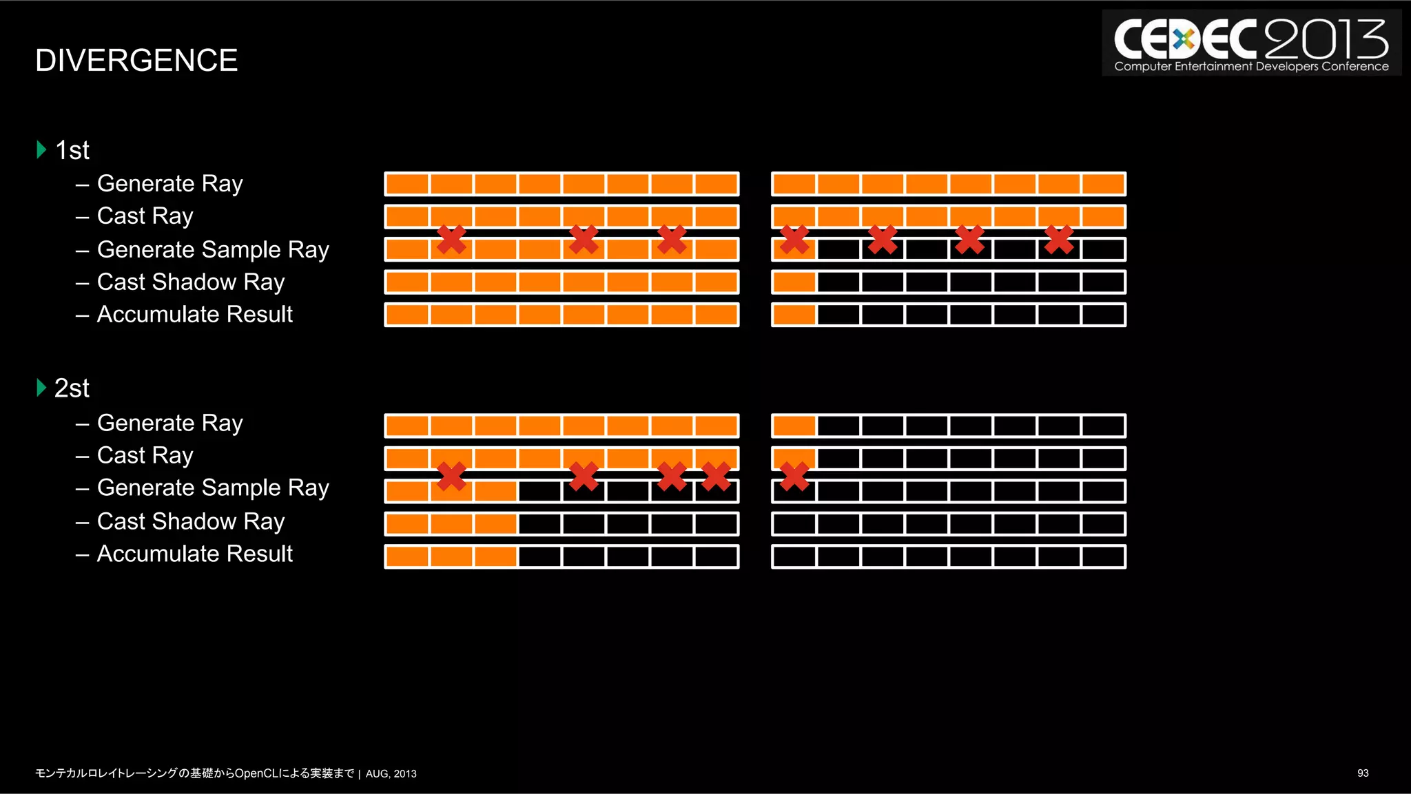 93モンテカルロレイトレーシングの基礎からOpenCLによる実装まで | AUG, 2013
DIVERGENCE
} 1st
–  Generate Ray
–  Cast Ray
–  Generate Sample Ray
–  Cast Shadow Ray
–  Accumulate Result
} 2st
–  Generate Ray
–  Cast Ray
–  Generate Sample Ray
–  Cast Shadow Ray
–  Accumulate Result
 
