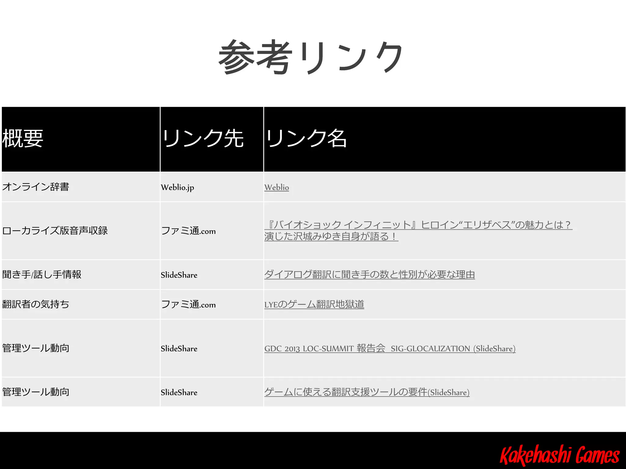 Kakehashi Games
概要 リンク先 リンク名
オンライン辞書 Weblio.jp Weblio
ローカライズ版音声収録 ファミ通.com
『バイオショック インフィニット』ヒロイン“エリザベス”の魅力とは？
演じた沢城みゆき自身が語る！
聞き手/話し手情報 SlideShare ダイアログ翻訳に聞き手の数と性別が必要な理由
翻訳者の気持ち ファミ通.com LYEのゲーム翻訳地獄道
管理ツール動向 SlideShare GDC 2013 LOC-SUMMIT 報告会 SIG-GLOCALIZATION (SlideShare)
管理ツール動向 SlideShare ゲームに使える翻訳支援ツールの要件(SlideShare)
 