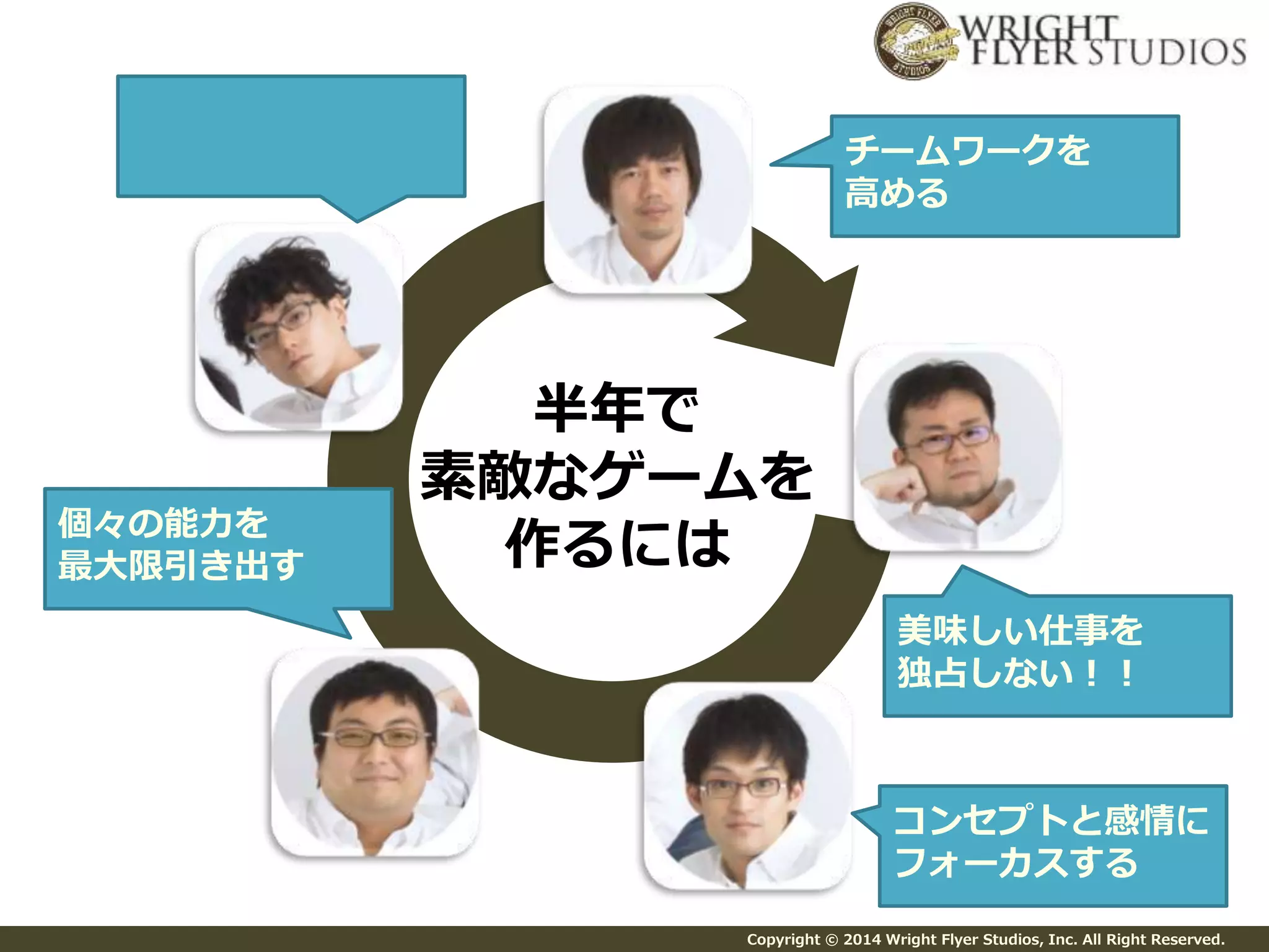 チームワークを 
高める 
美味しい仕事を 
独占しない！！ 
Copyright © 2014 Wright Flyer Studios, Inc. All Right Reserved. 
半年で 
素敵なゲームを 
作るには 
コンセプトと感情に 
フォーカスする 
個々の能力を 
最大限引き出す 
 