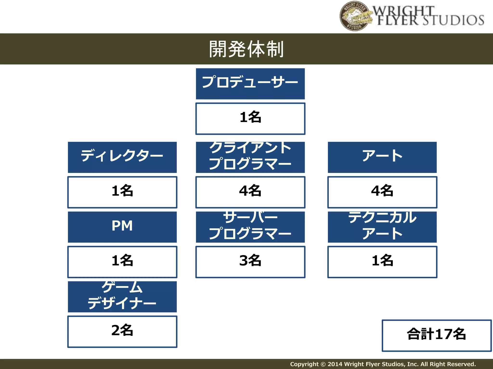 Copyright © 2014 Wright Flyer Studios, Inc. All Right Reserved. 
開発体制 
プロデューサー 
1名 
ディレクター 
1名 
PM 
1名 
クライアント 
プログラマー 
4名 
サーバー 
プログラマー 
3名 
アート 
4名 
テクニカル 
アート 
1名 
合計17名 
ゲーム 
デザイナー 
2名 
 