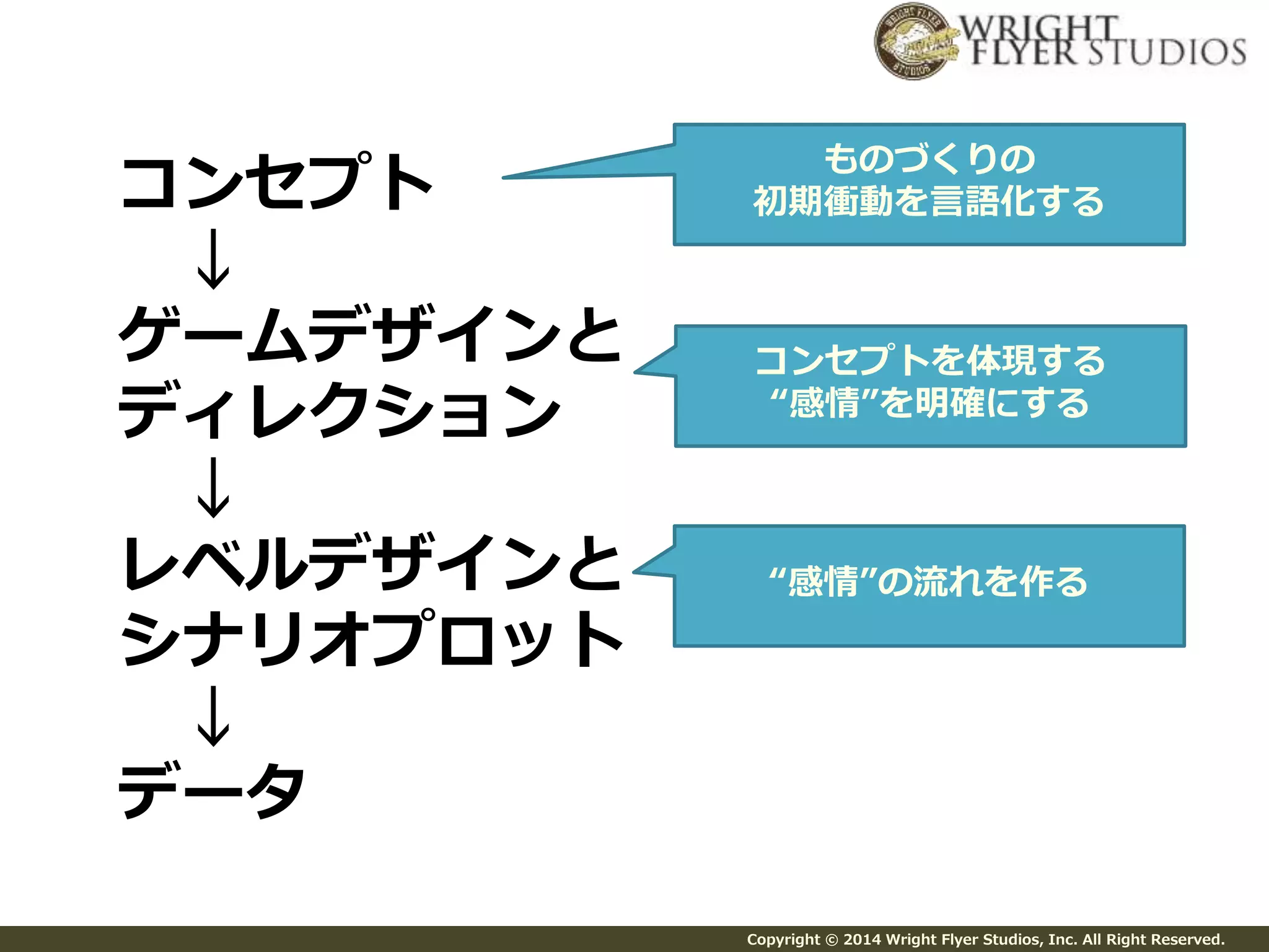 Copyright © 2014 Wright Flyer Studios, Inc. All Right Reserved. 
コンセプト 
↓ 
ゲームデザインと 
ディレクション 
↓ 
レベルデザインと 
シナリオプロット 
↓ 
データ 
ものづくりの 
初期衝動を言語化する 
コンセプトを体現する 
“感情”を明確にする 
“感情”の流れを作る 
 