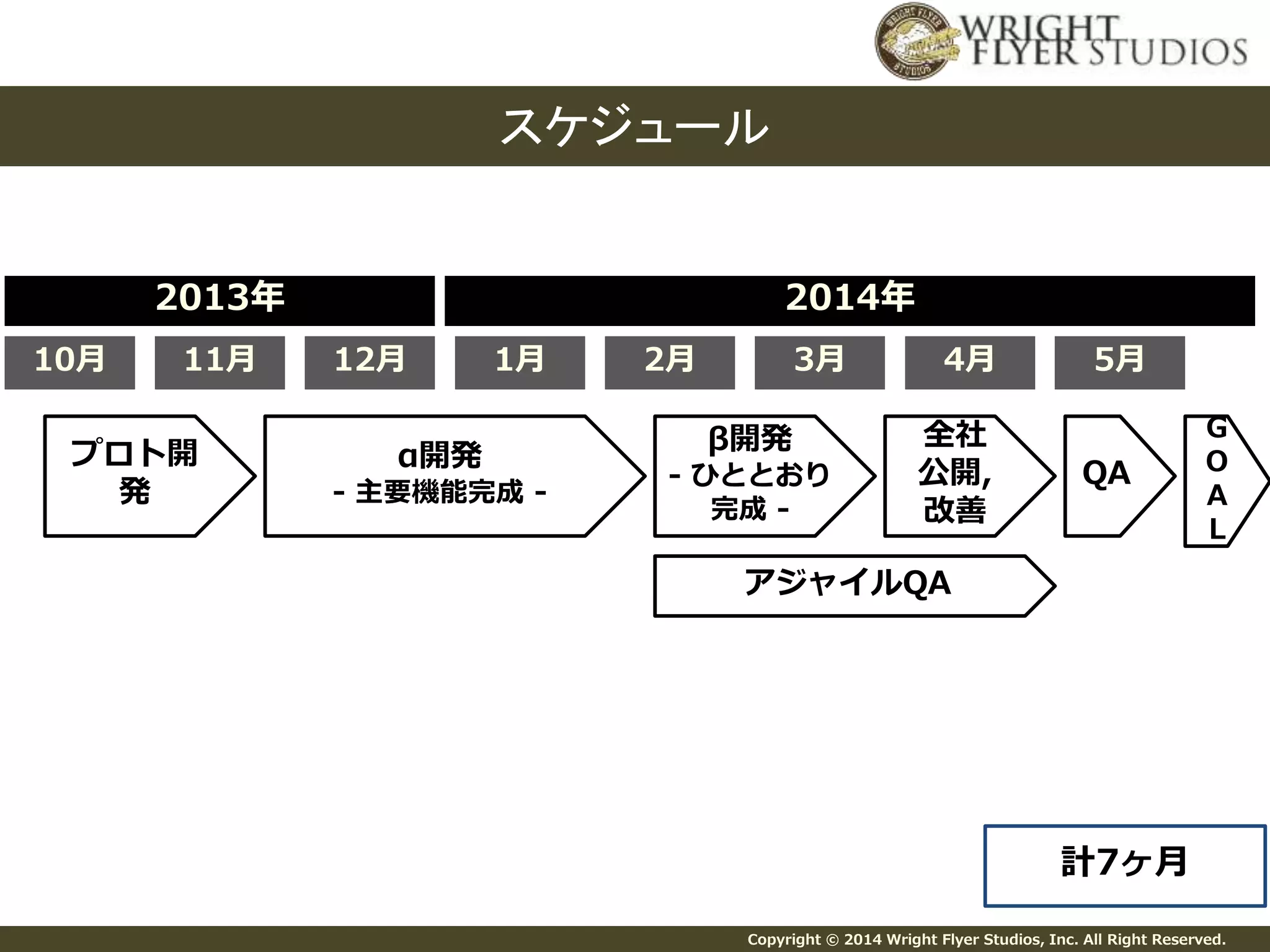 スケジュール 
Copyright © 2014 Wright Flyer Studios, Inc. All Right Reserved. 
2013年 
10月 
2014年 
11月12月1月2月3月4月5月 
プロト開 
発 
α開発 
- 主要機能完成- 
β開発 
- ひととおり 
完成- 
全社 
公開, 
改善 
QA 
G 
O 
A 
L 
計7ヶ月 
アジャイルQA 
 