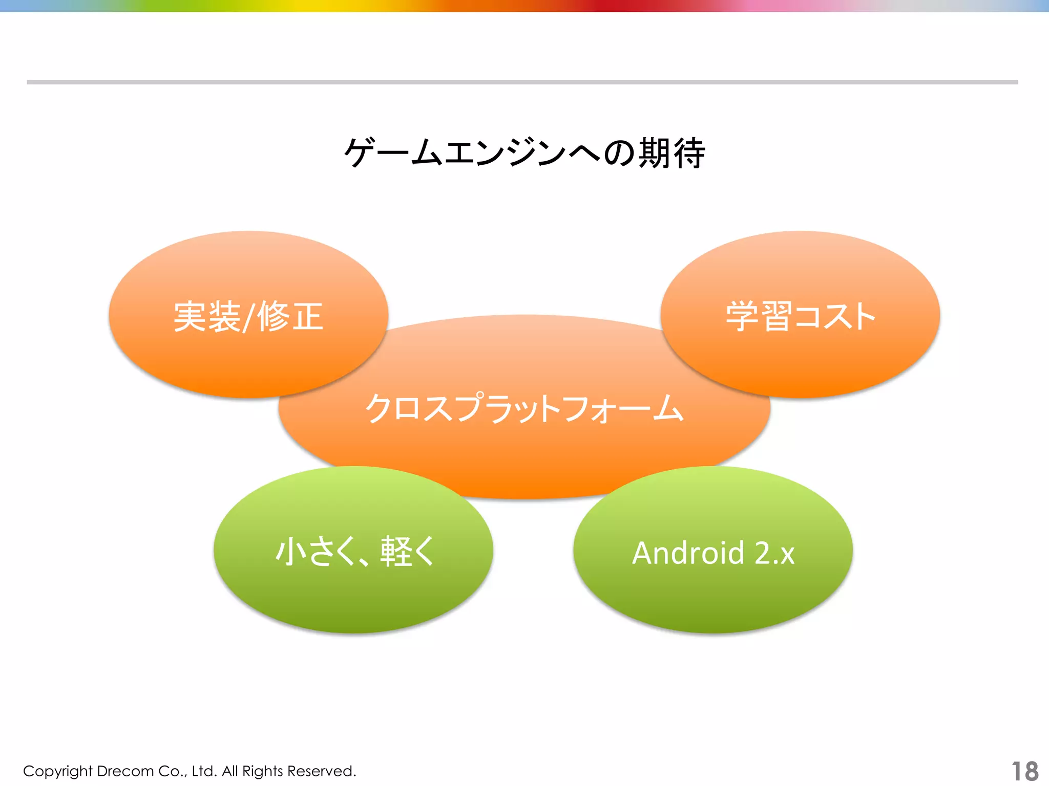 Copyright Drecom Co., Ltd. All Rights Reserved.	
 18
クロスプラットフォーム	
ゲームエンジンへの期待	
  
実装/修正	
 学習コスト	
小さく、軽く	
 Android	
  2.x	
 