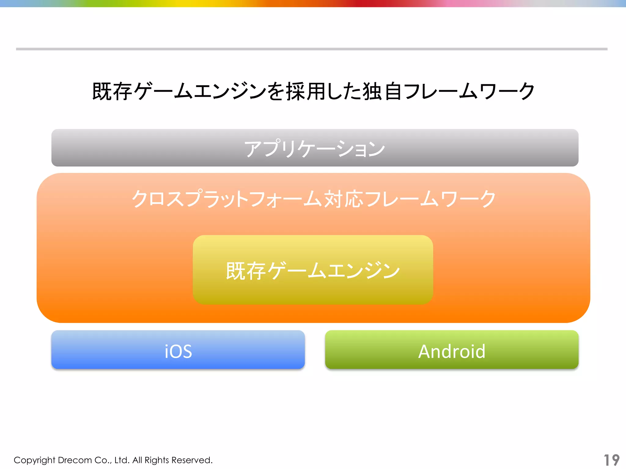 Copyright Drecom Co., Ltd. All Rights Reserved.	
 19
既存ゲームエンジンを採用した独自フレームワーク	
  
クロスプラットフォーム対応フレームワーク	
	
	
	
	
アプリケーション	
iOS	
 Android	
既存ゲームエンジン	
 