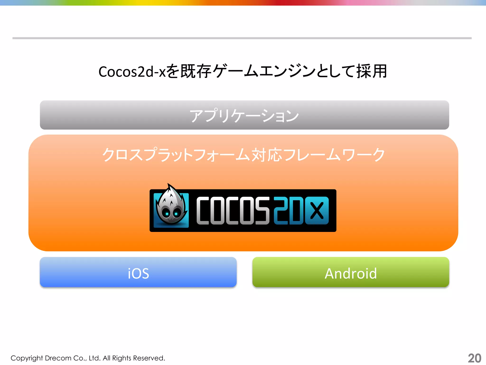 Copyright Drecom Co., Ltd. All Rights Reserved.	
 20
Cocos2d-­‐xを既存ゲームエンジンとして採用	
  
クロスプラットフォーム対応フレームワーク	
	
	
	
	
iOS	
 Android	
アプリケーション	
 