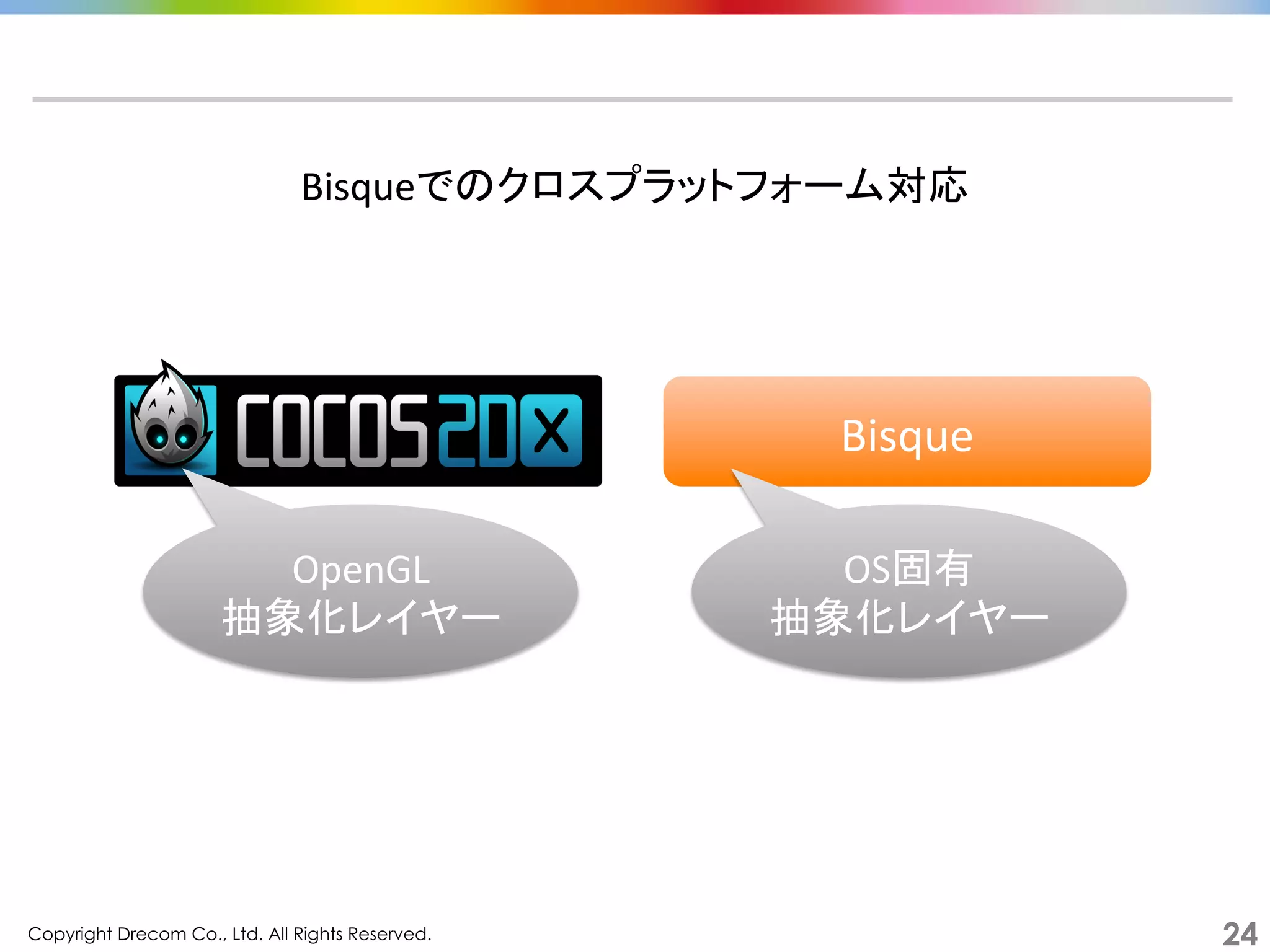 Copyright Drecom Co., Ltd. All Rights Reserved.	
 24
Bisqueでのクロスプラットフォーム対応	
  
Bisque	
  
OpenGL	
  
抽象化レイヤー	
  
OS固有	
  
抽象化レイヤー	
 