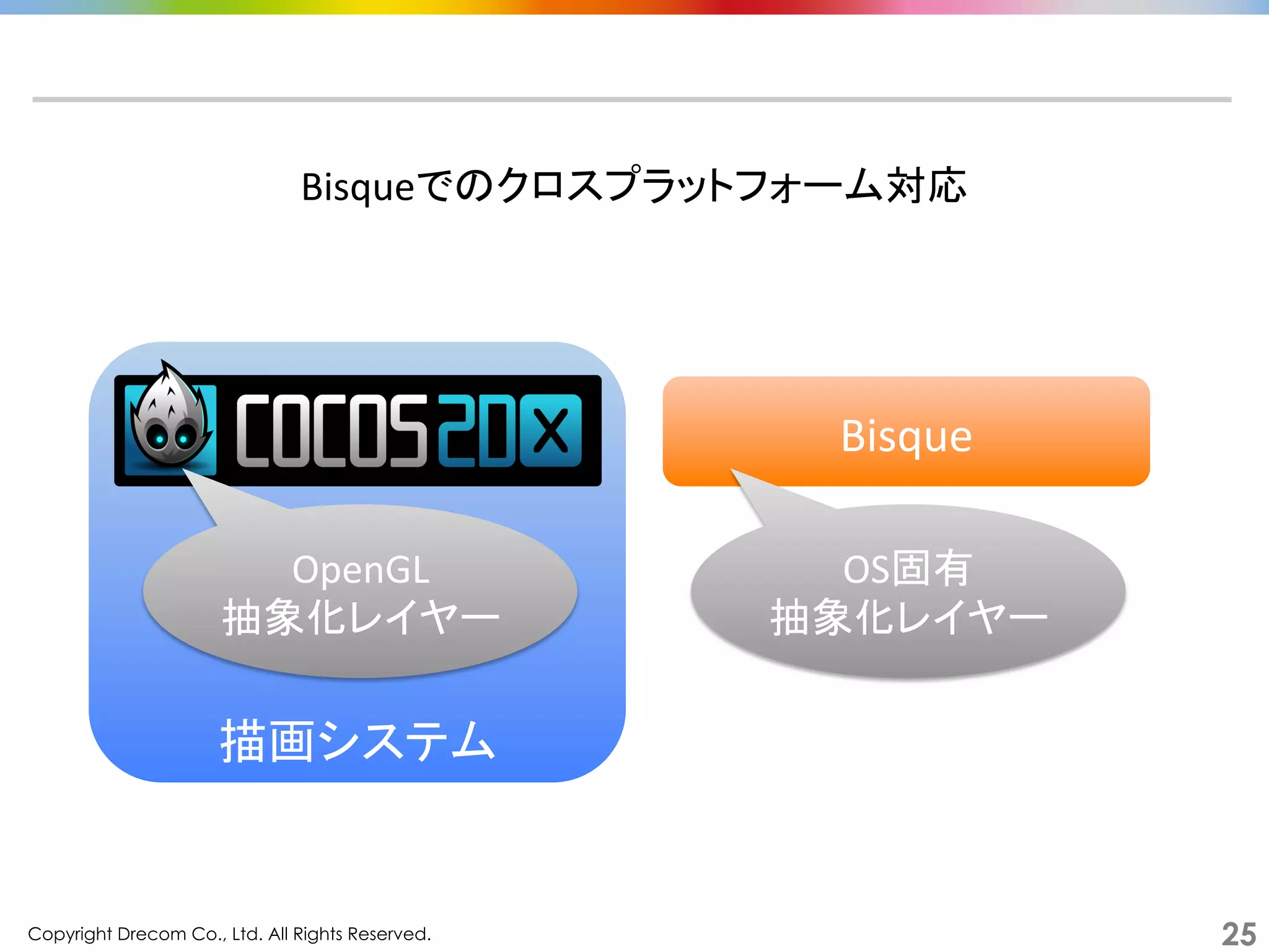 Copyright Drecom Co., Ltd. All Rights Reserved.	
 25
	
  
	
  
	
  
	
  
	
  
	
  
描画システム	
  
Bisqueでのクロスプラットフォーム対応	
  
Bisque	
  
OpenGL	
  
抽象化レイヤー	
  
OS固有	
  
抽象化レイヤー	
 