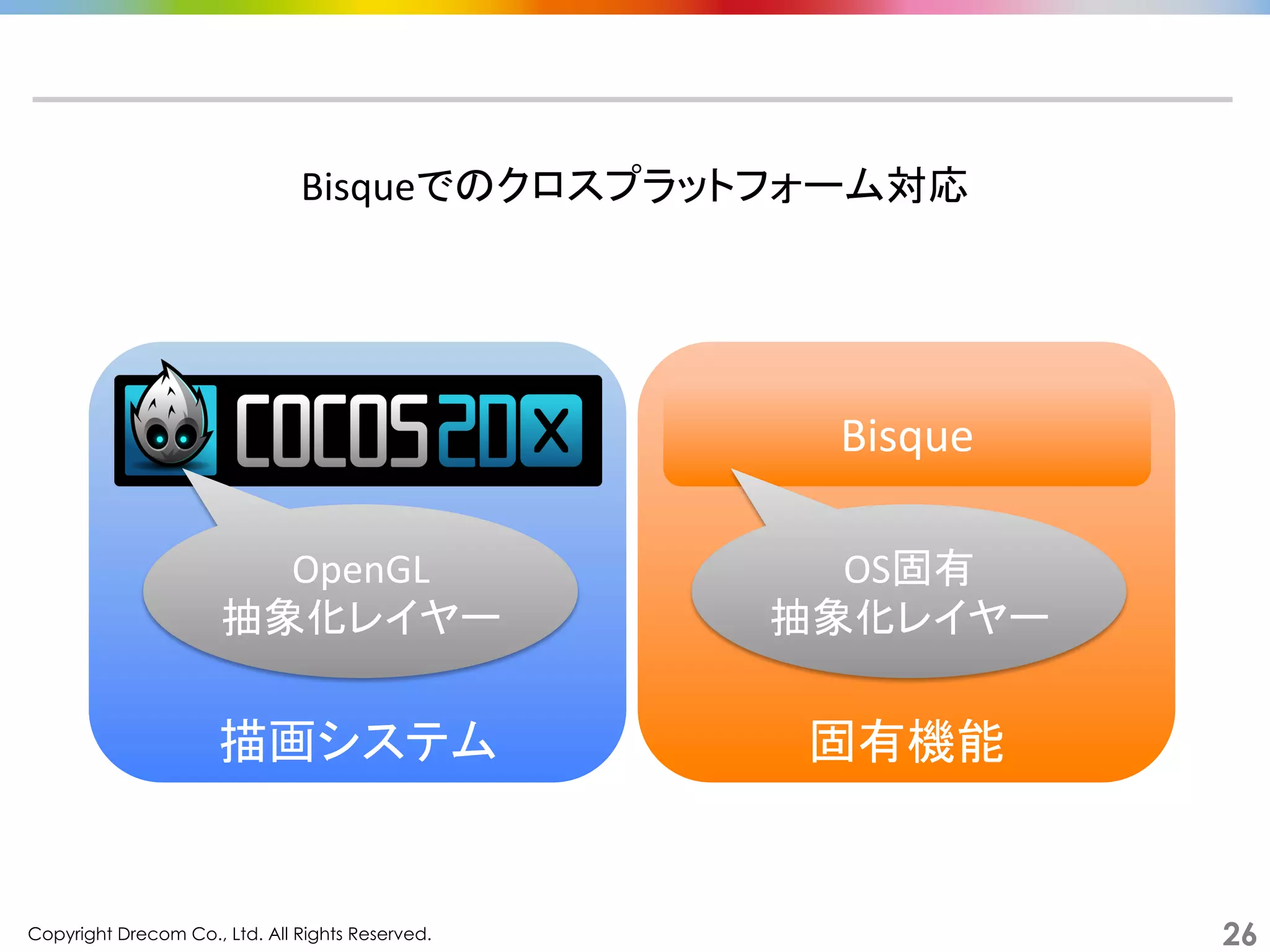 Copyright Drecom Co., Ltd. All Rights Reserved.	
 26
	
  
	
  
	
  
	
  
	
  
	
  
固有機能	
  
	
  
	
  
	
  
	
  
	
  
	
  
描画システム	
  
Bisqueでのクロスプラットフォーム対応	
  
OpenGL	
  
抽象化レイヤー	
  
Bisque	
  
OS固有	
  
抽象化レイヤー	
 