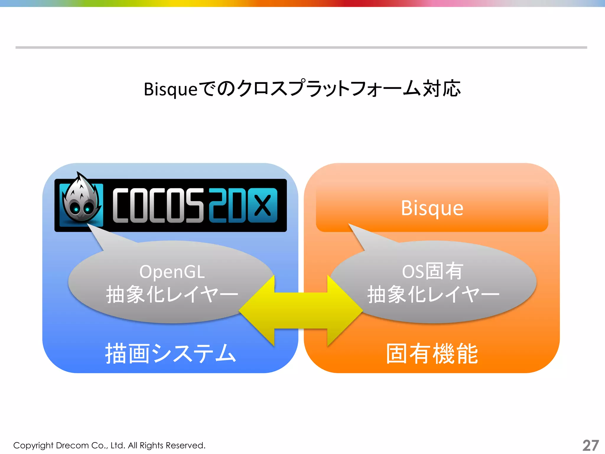 Copyright Drecom Co., Ltd. All Rights Reserved.	
 27
	
  
	
  
	
  
	
  
	
  
	
  
固有機能	
  
	
  
	
  
	
  
	
  
	
  
	
  
描画システム	
  
Bisqueでのクロスプラットフォーム対応	
  
OpenGL	
  
抽象化レイヤー	
  
Bisque	
  
OS固有	
  
抽象化レイヤー	
 
