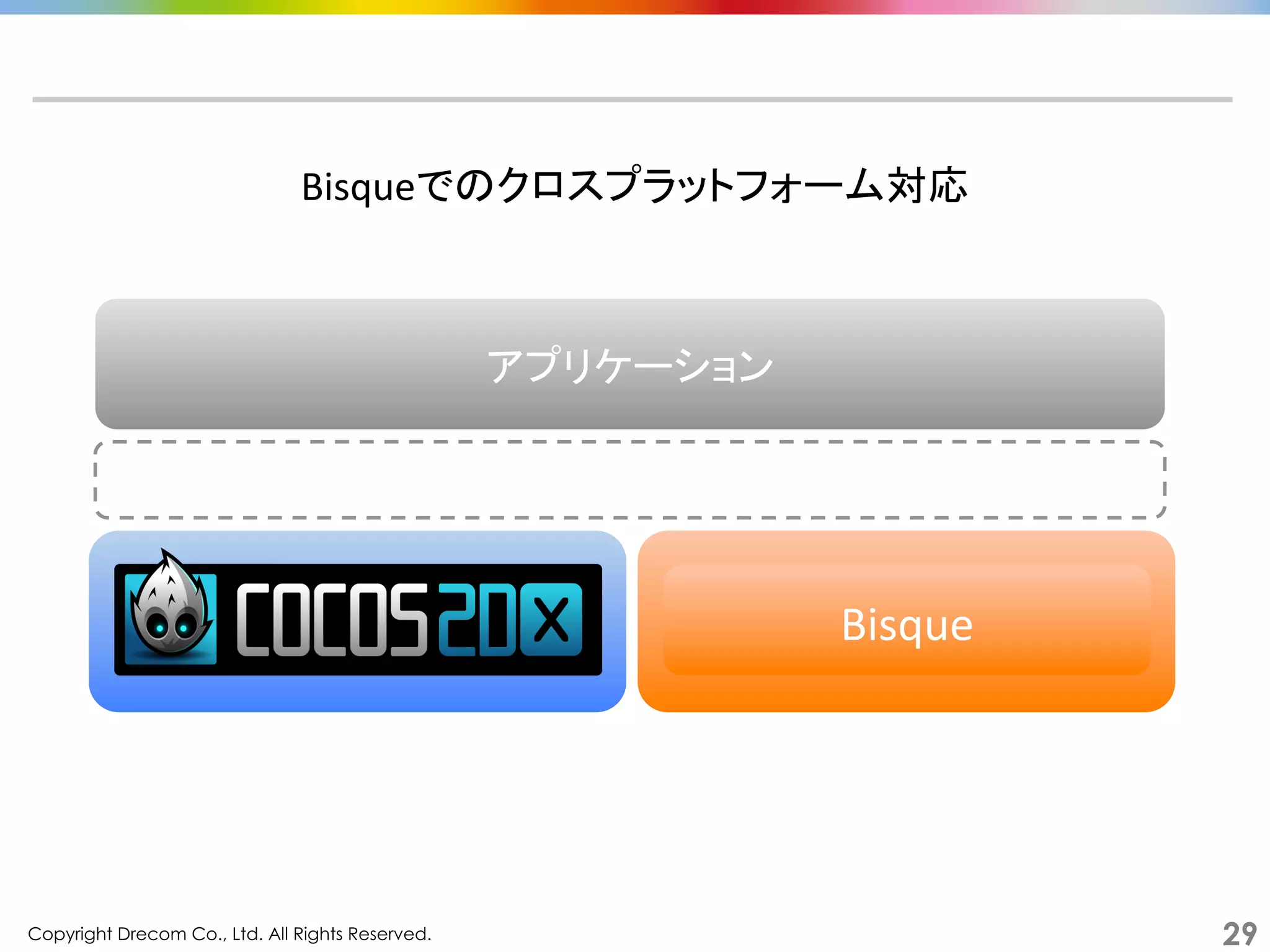 Copyright Drecom Co., Ltd. All Rights Reserved.	
 29
Bisqueでのクロスプラットフォーム対応	
  
Bisque	
  
アプリケーション	
 