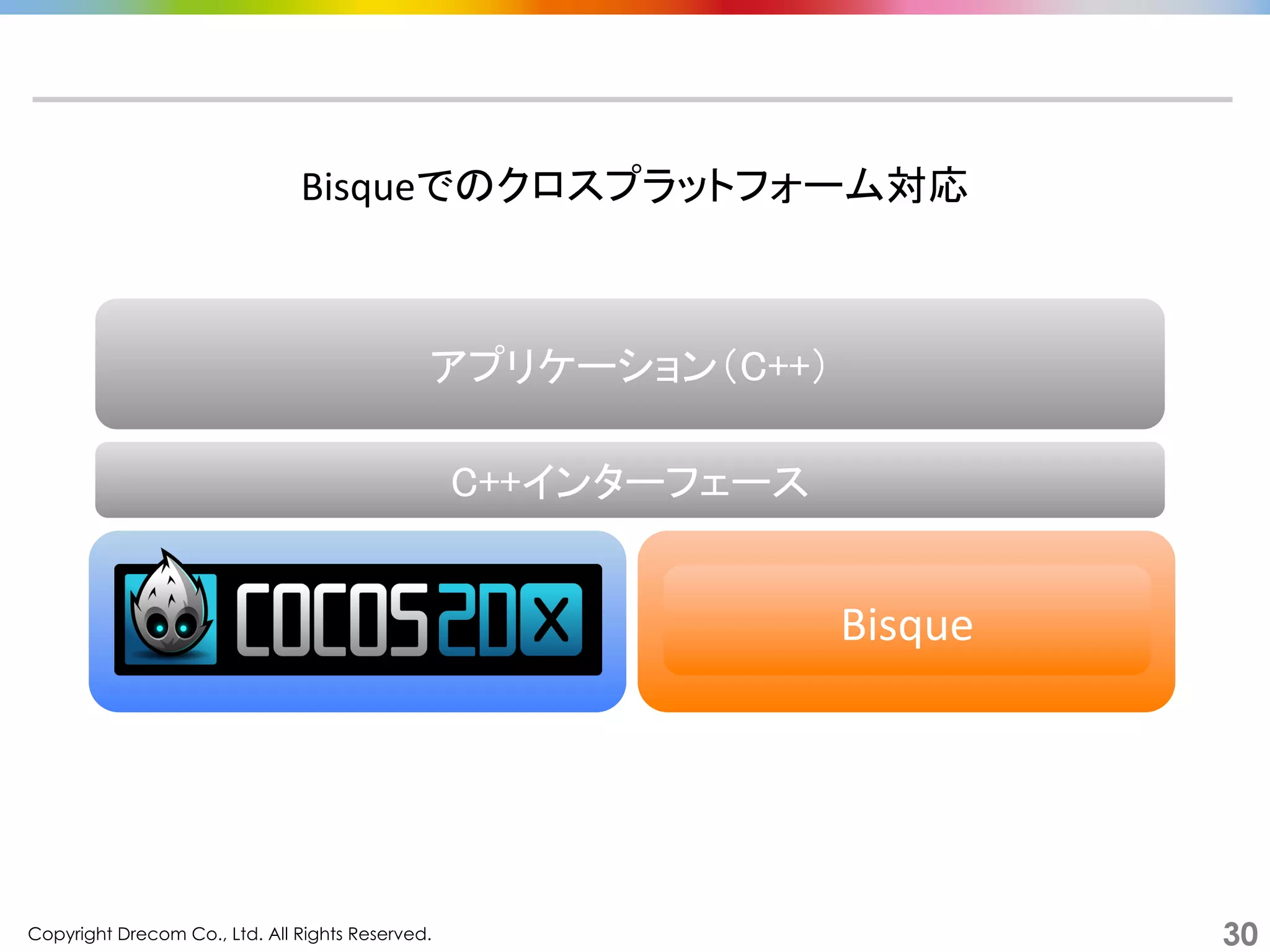 Copyright Drecom Co., Ltd. All Rights Reserved.	
 30
Bisqueでのクロスプラットフォーム対応	
  
Bisque	
  
C++インターフェース	
アプリケーション（C++）	
 